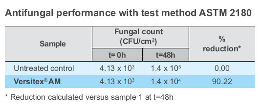 Antifungal performance with test method ASTM 2180